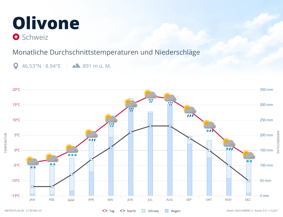 Olivone - monatliche Durchschnittstemperaturen und Niederschläge