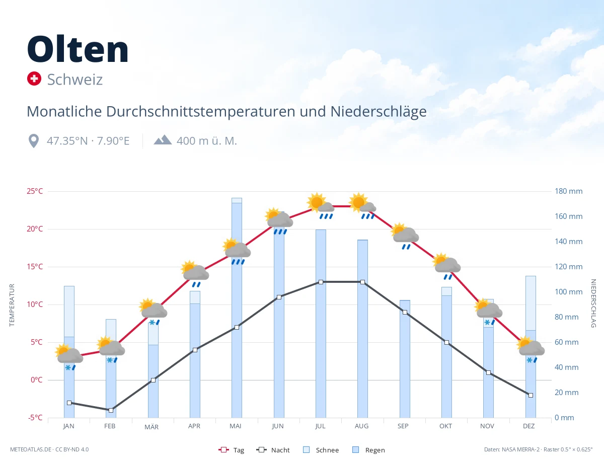 Olten - monatliche Durchschnittstemperaturen und Niederschläge