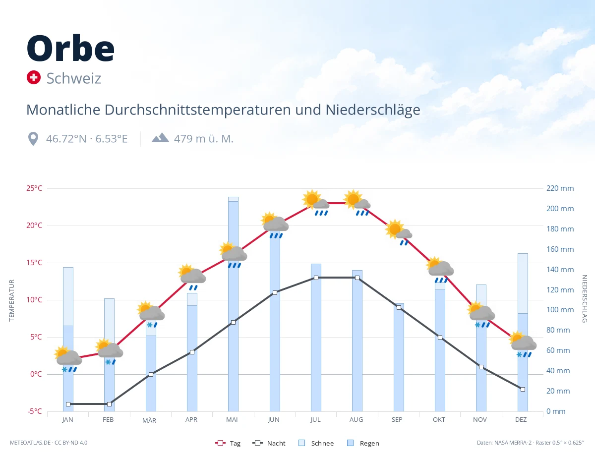 Orbe - monatliche Durchschnittstemperaturen und Niederschläge