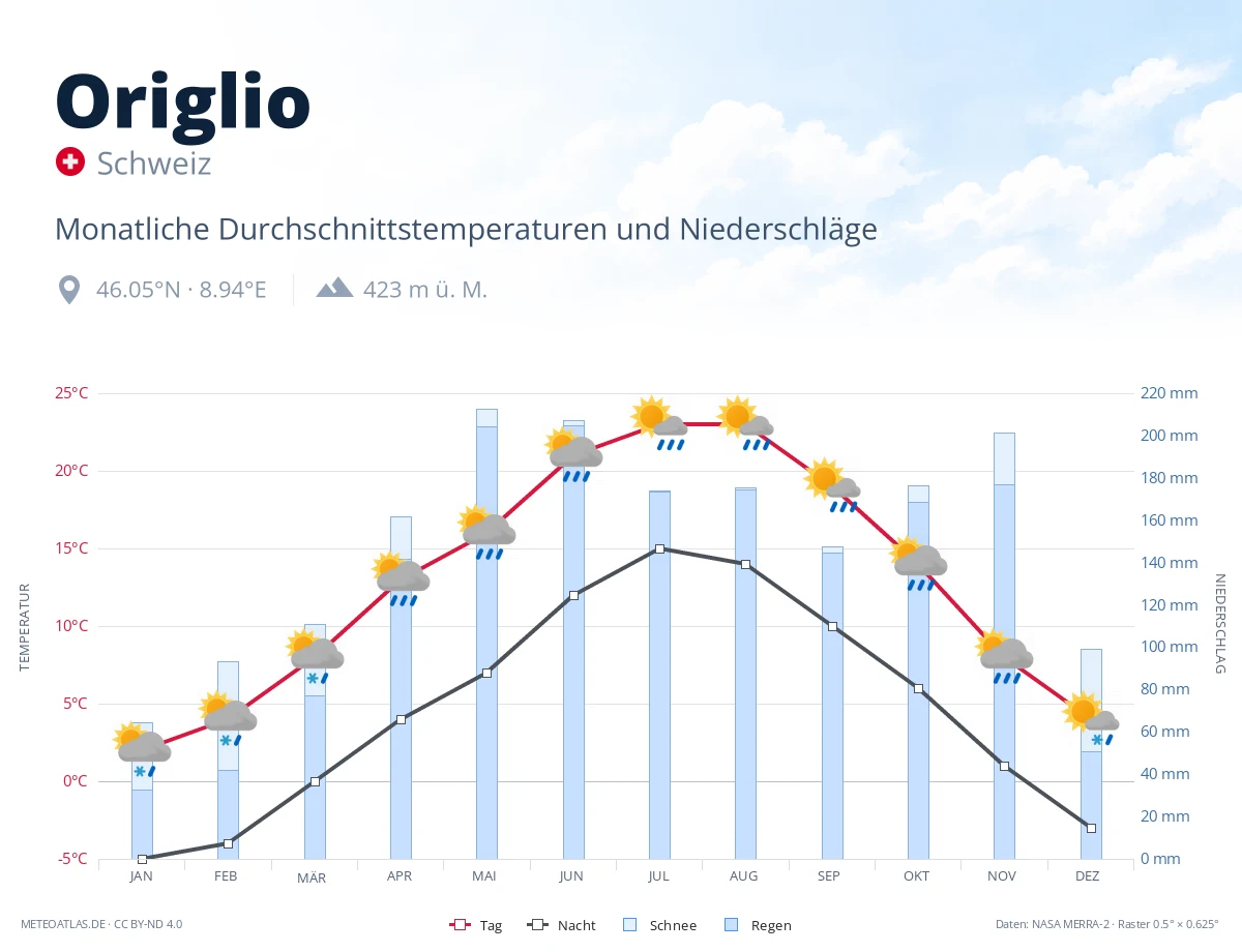 Origlio - monatliche Durchschnittstemperaturen und Niederschläge
