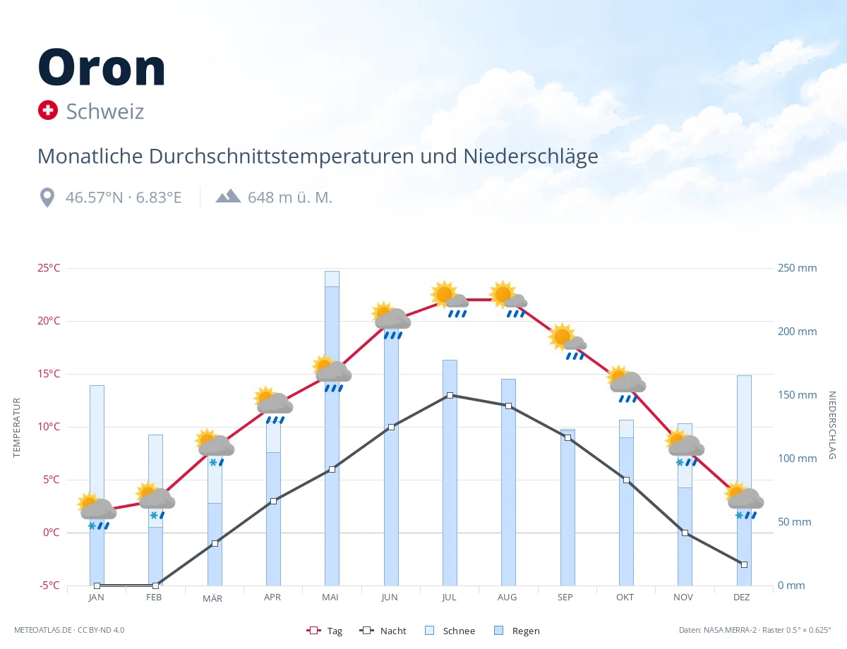 Oron - monatliche Durchschnittstemperaturen und Niederschläge