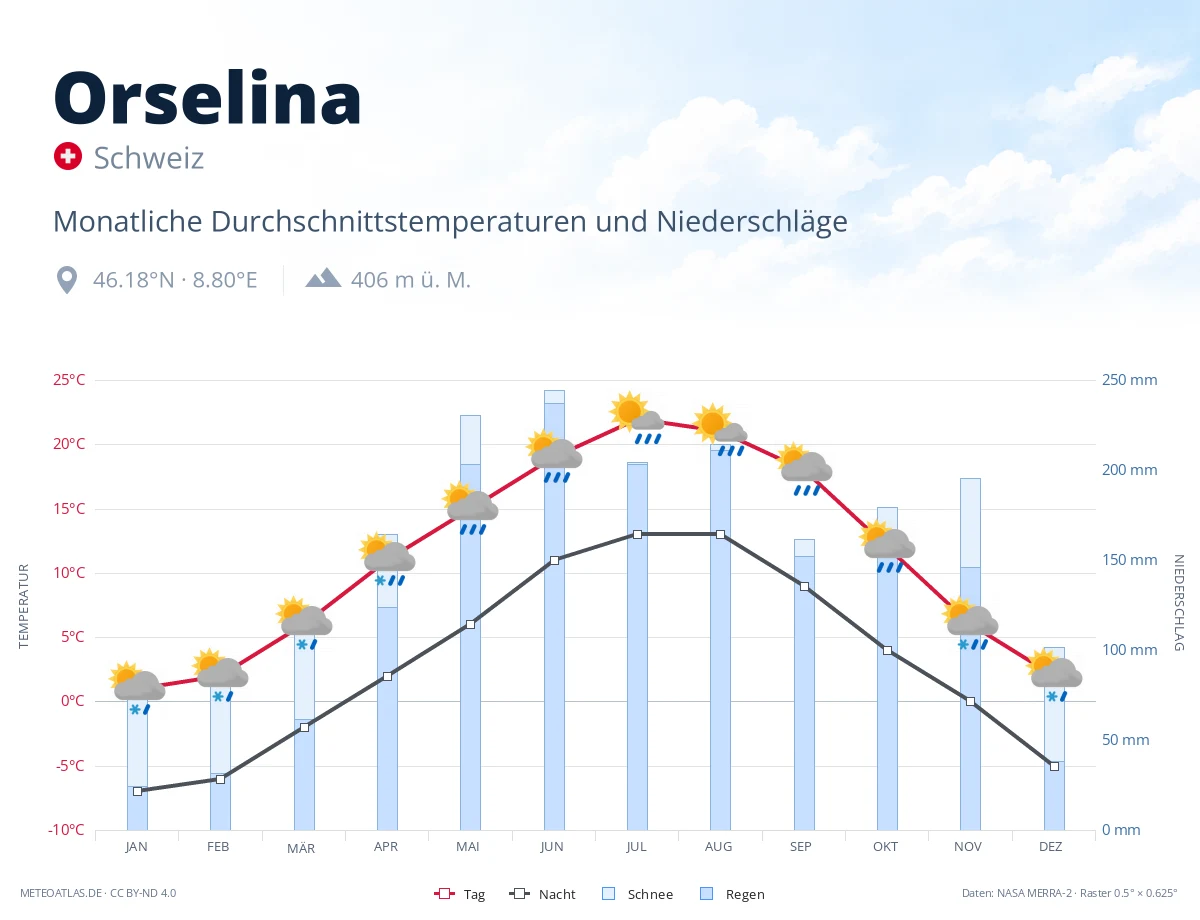 Orselina - monatliche Durchschnittstemperaturen und Niederschläge