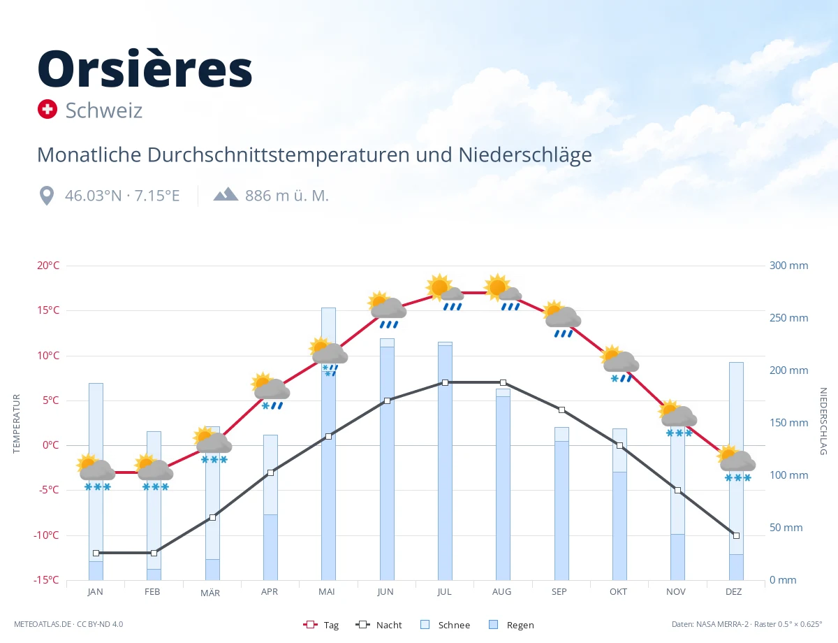 Orsières - monatliche Durchschnittstemperaturen und Niederschläge