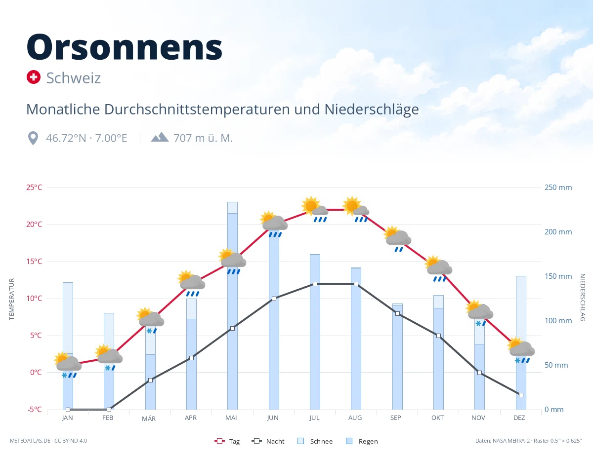 Orsonnens - monatliche Durchschnittstemperaturen und Niederschläge
