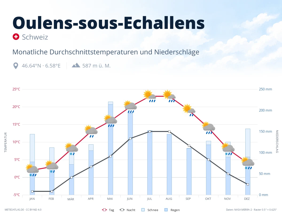 Oulens-sous-Echallens - monatliche Durchschnittstemperaturen und Niederschläge