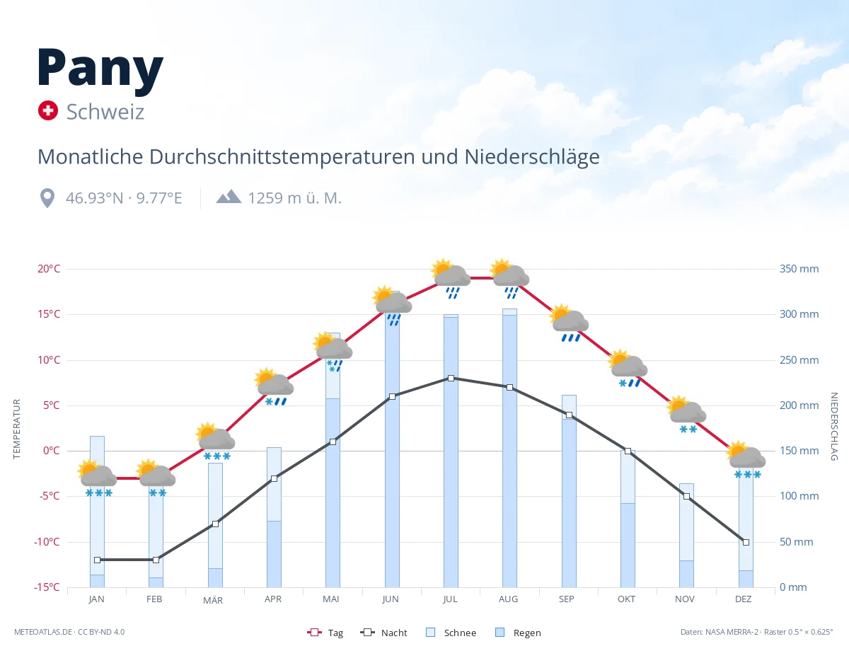 Pany - monatliche Durchschnittstemperaturen und Niederschläge