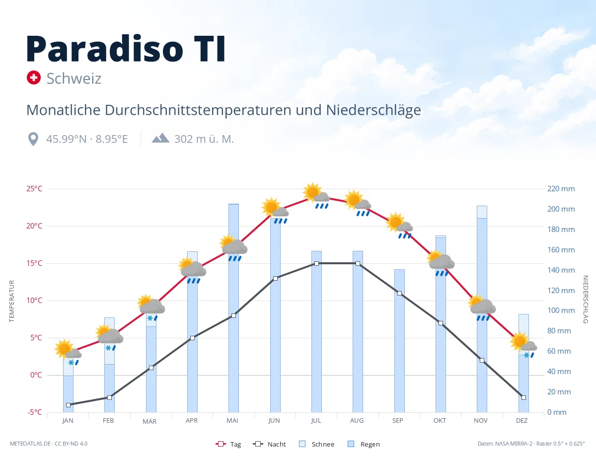 Paradiso TI - monatliche Durchschnittstemperaturen und Niederschläge