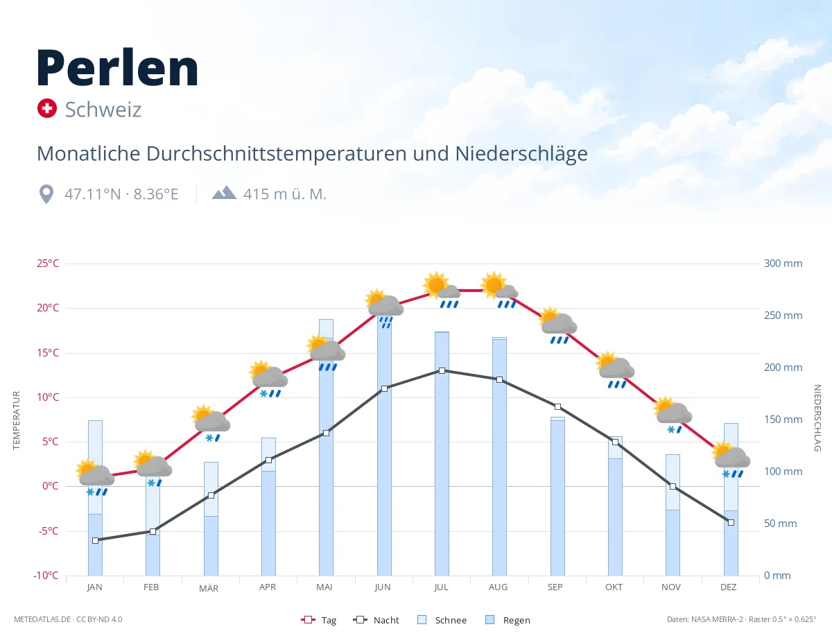 Perlen - monatliche Durchschnittstemperaturen und Niederschläge