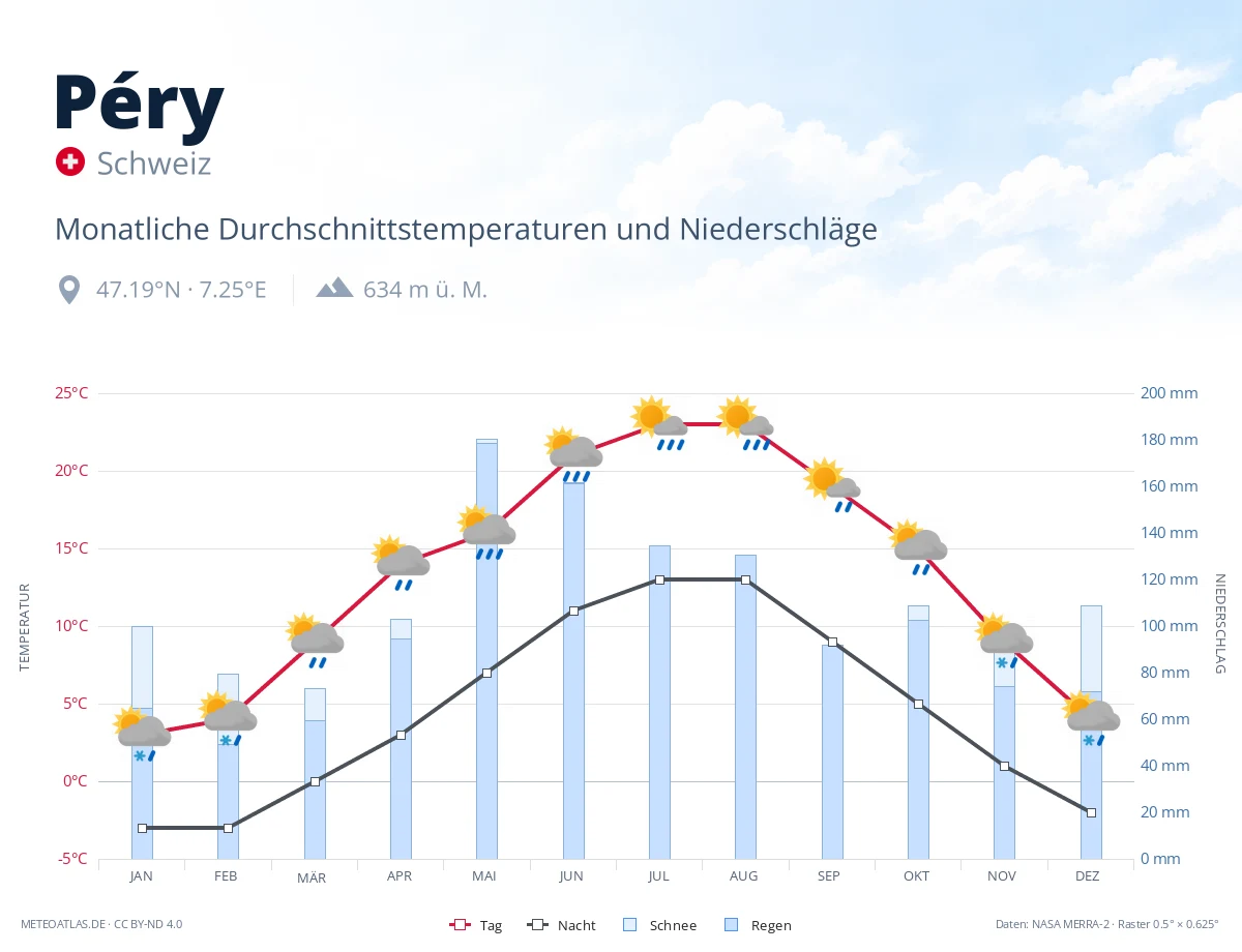 Péry - monatliche Durchschnittstemperaturen und Niederschläge