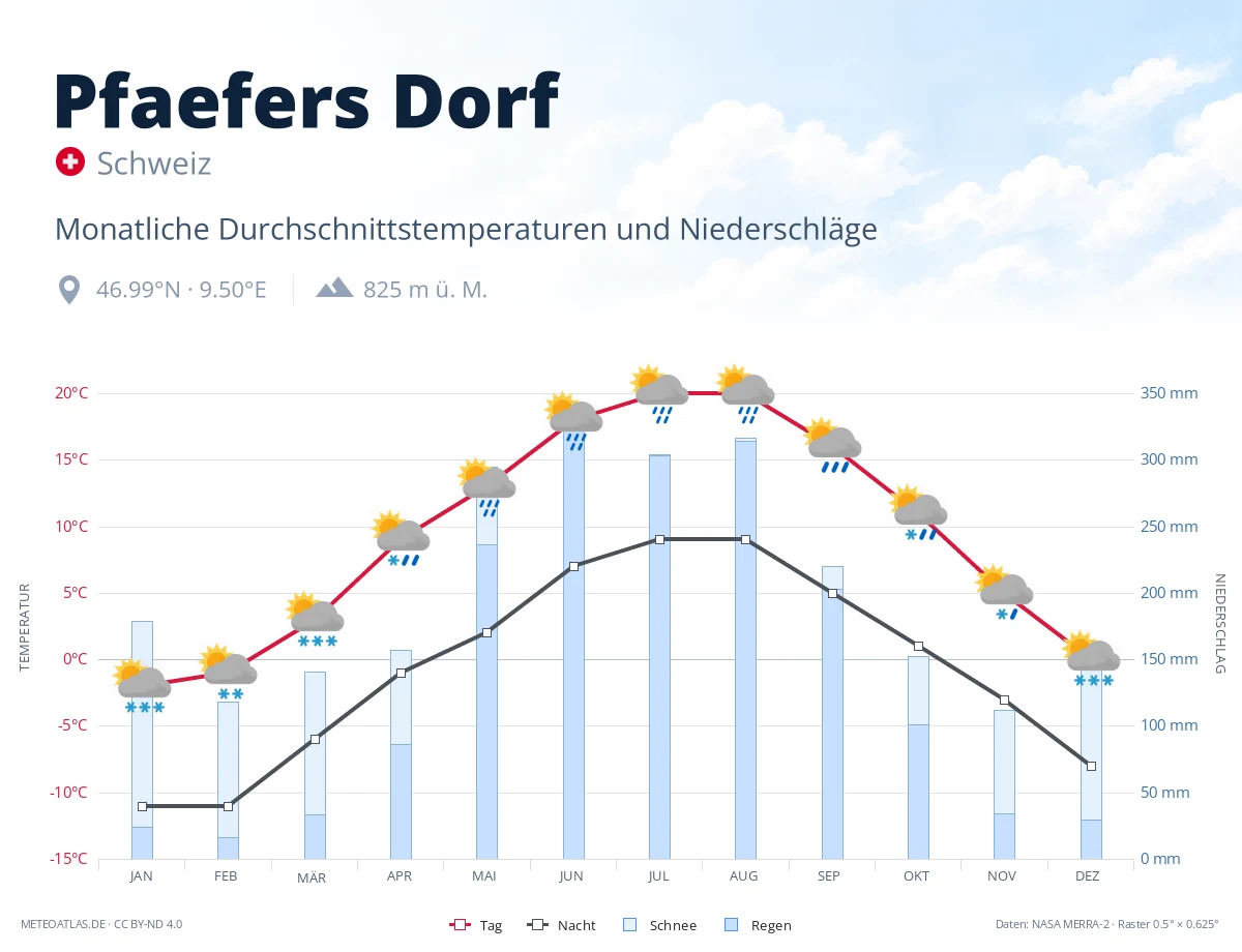 Pfaefers Dorf - monatliche Durchschnittstemperaturen und Niederschläge