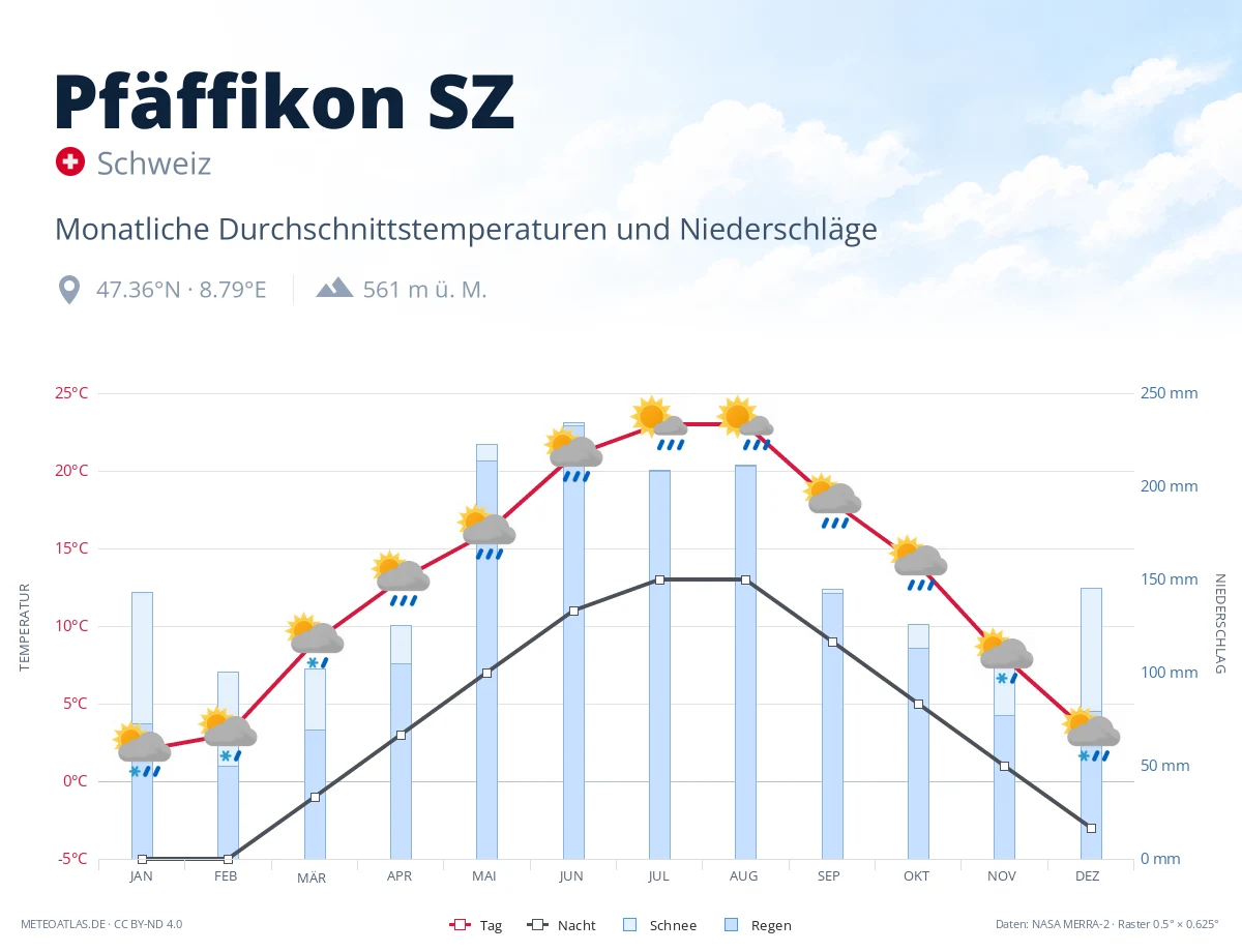 Pfäffikon SZ - monatliche Durchschnittstemperaturen und Niederschläge