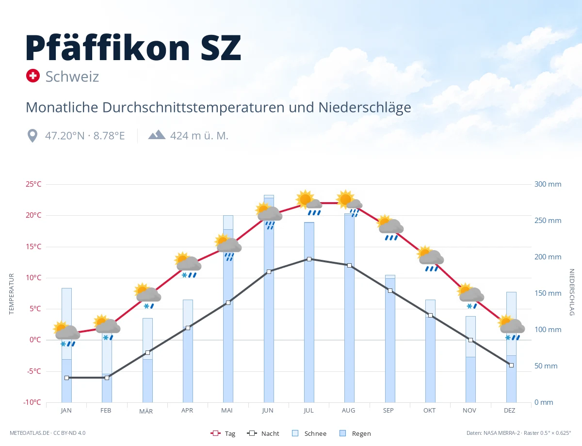 Pfäffikon SZ - monatliche Durchschnittstemperaturen und Niederschläge