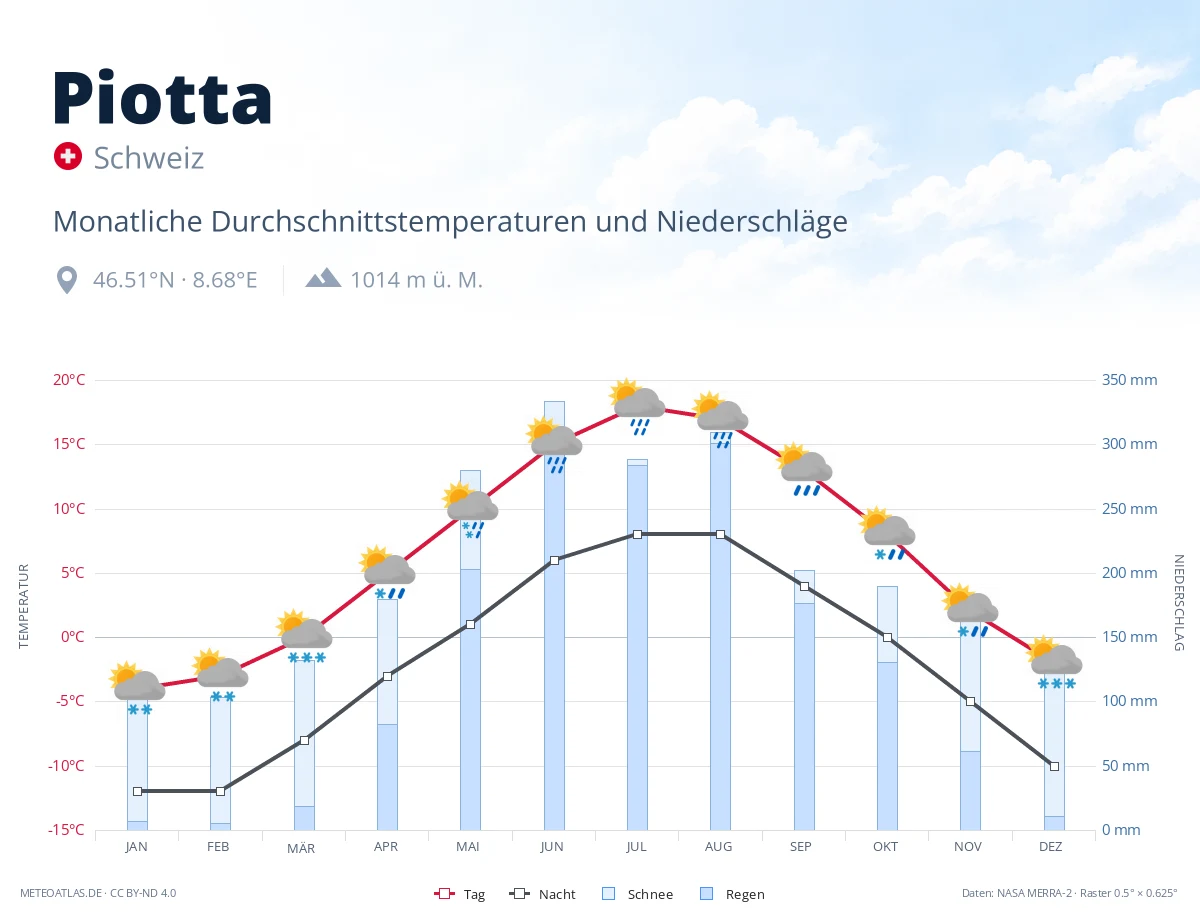 Piotta - monatliche Durchschnittstemperaturen und Niederschläge