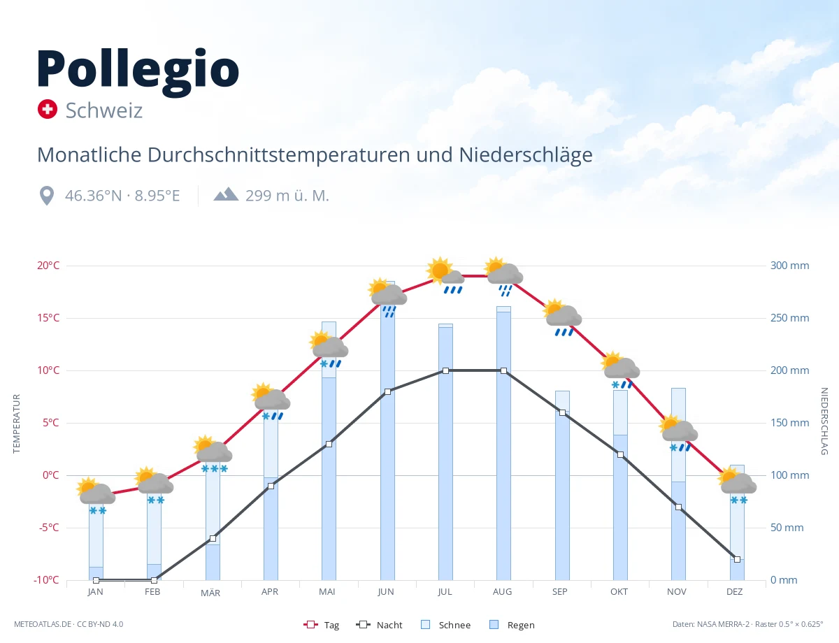 Pollegio - monatliche Durchschnittstemperaturen und Niederschläge