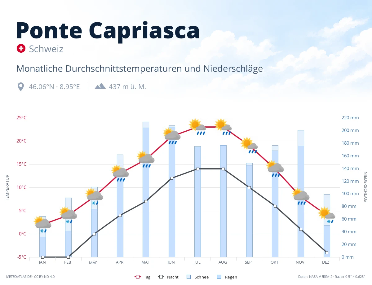Ponte Capriasca - monatliche Durchschnittstemperaturen und Niederschläge