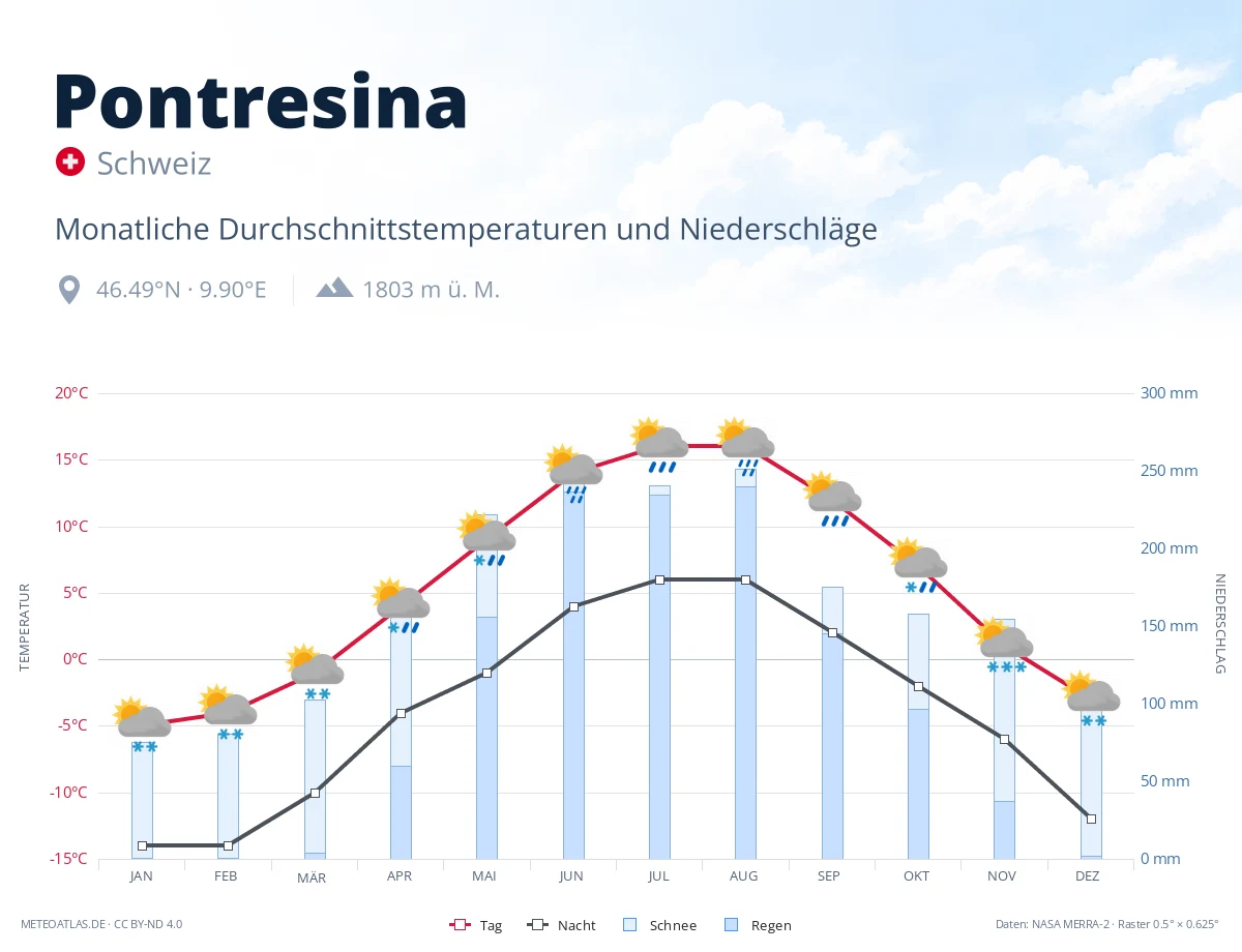 Pontresina - monatliche Durchschnittstemperaturen und Niederschläge