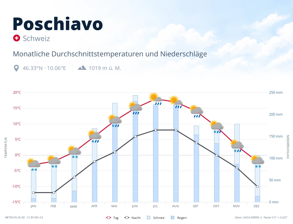 Poschiavo - monatliche Durchschnittstemperaturen und Niederschläge