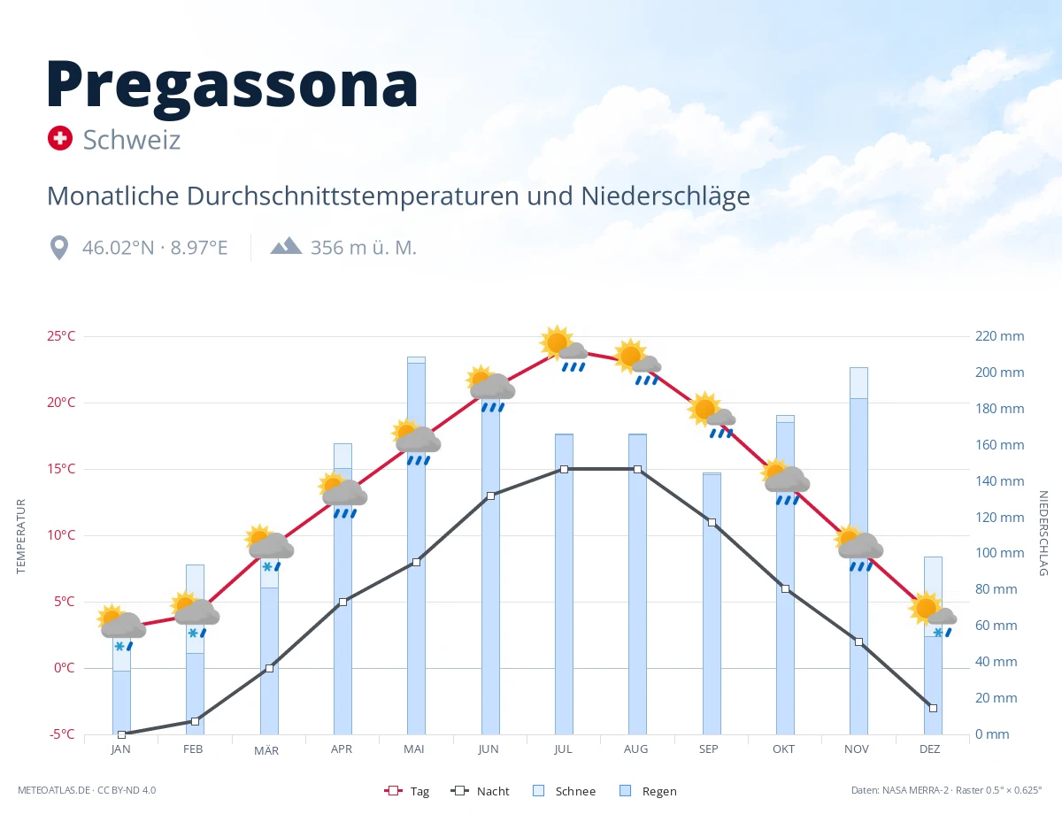 Pregassona - monatliche Durchschnittstemperaturen und Niederschläge