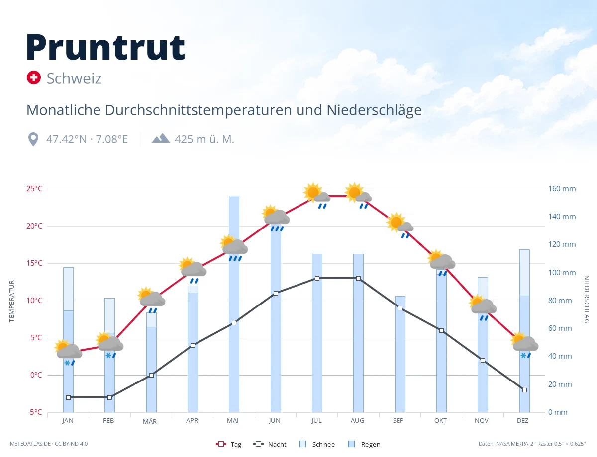 Pruntrut - monatliche Durchschnittstemperaturen und Niederschläge