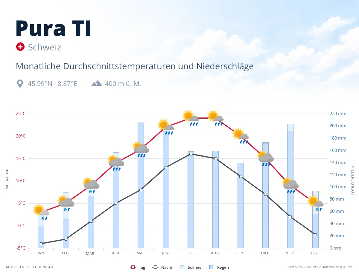 Pura TI - monatliche Durchschnittstemperaturen und Niederschläge