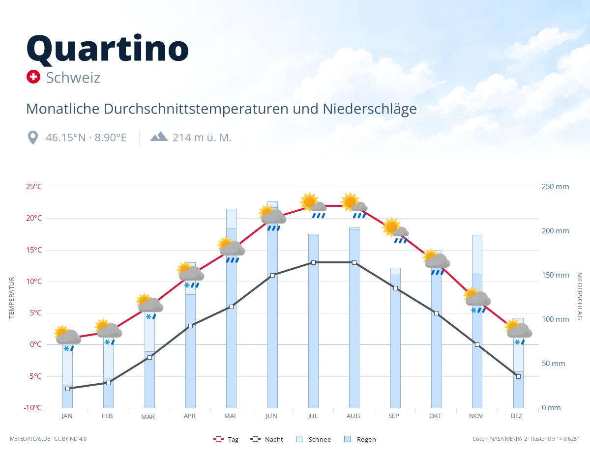 Quartino - monatliche Durchschnittstemperaturen und Niederschläge