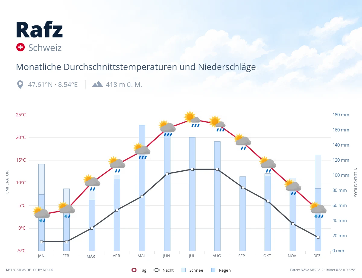 Rafz - monatliche Durchschnittstemperaturen und Niederschläge