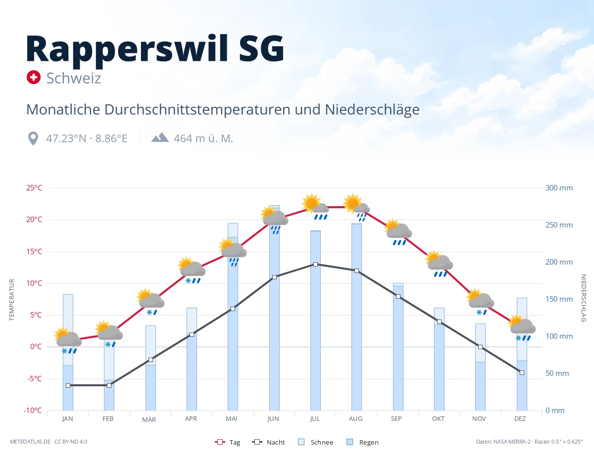 Rapperswil SG - monatliche Durchschnittstemperaturen und Niederschläge