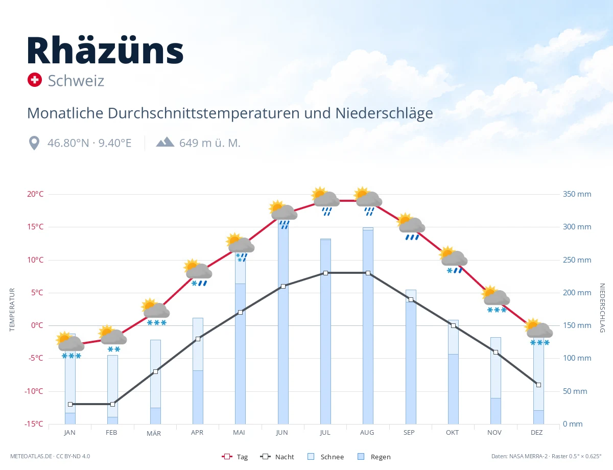Rhäzüns - monatliche Durchschnittstemperaturen und Niederschläge