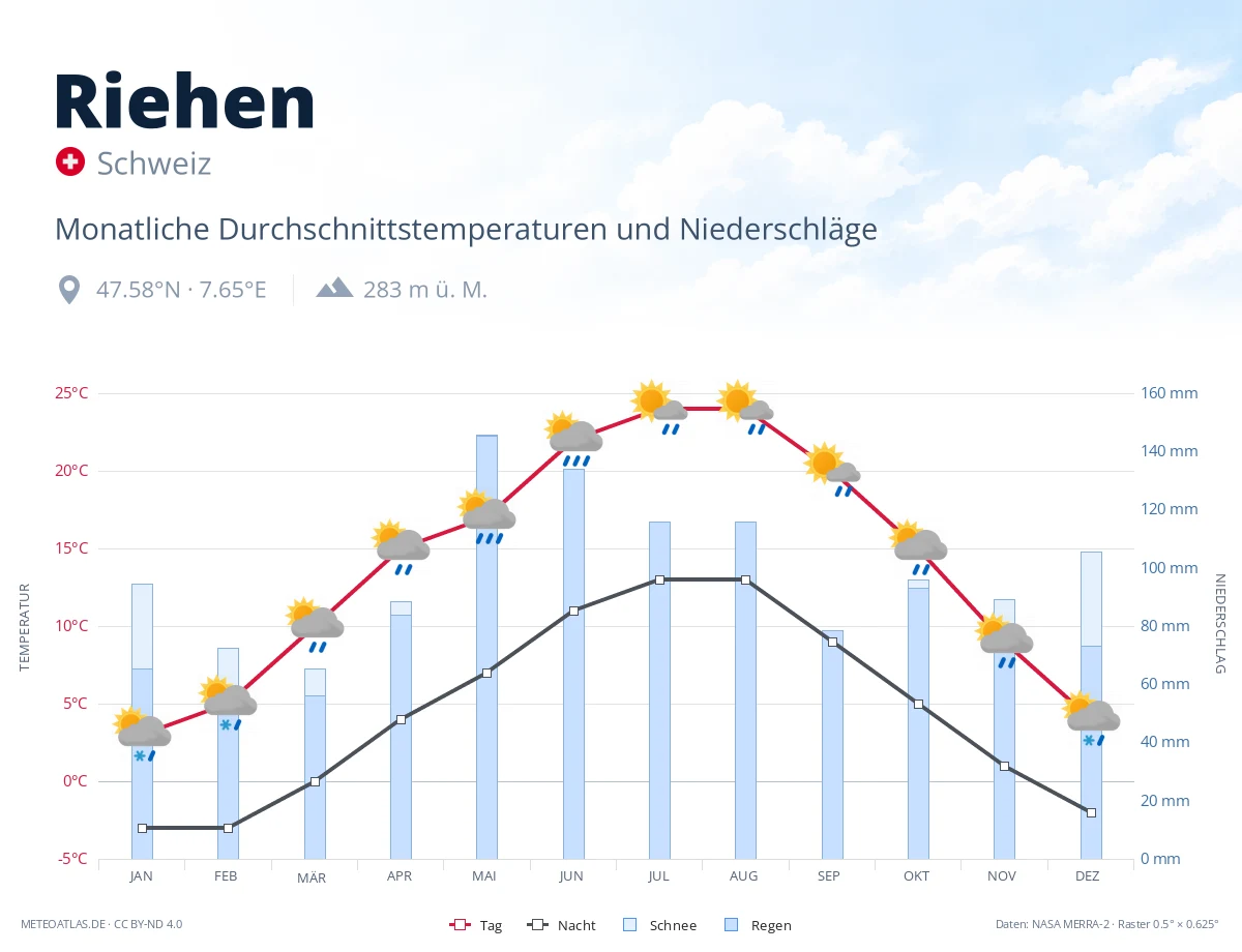 Riehen - monatliche Durchschnittstemperaturen und Niederschläge
