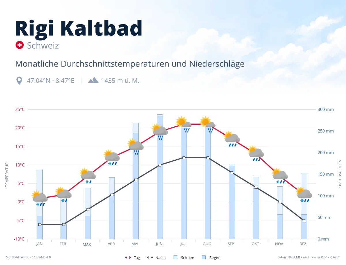 Rigi Kaltbad - monatliche Durchschnittstemperaturen und Niederschläge