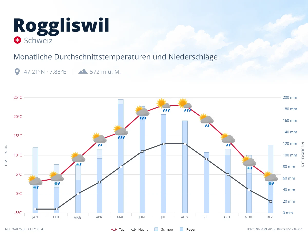 Roggliswil - monatliche Durchschnittstemperaturen und Niederschläge