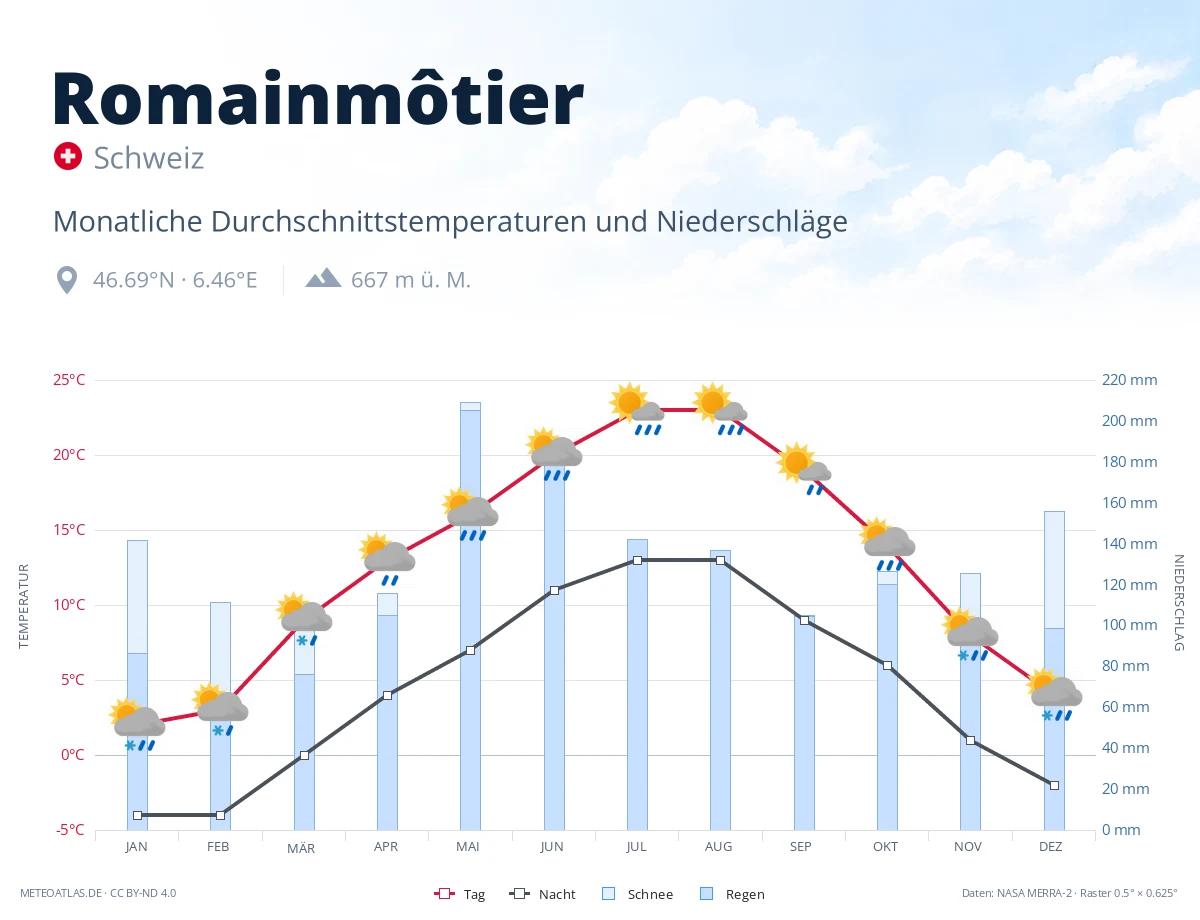Romainmôtier - monatliche Durchschnittstemperaturen und Niederschläge