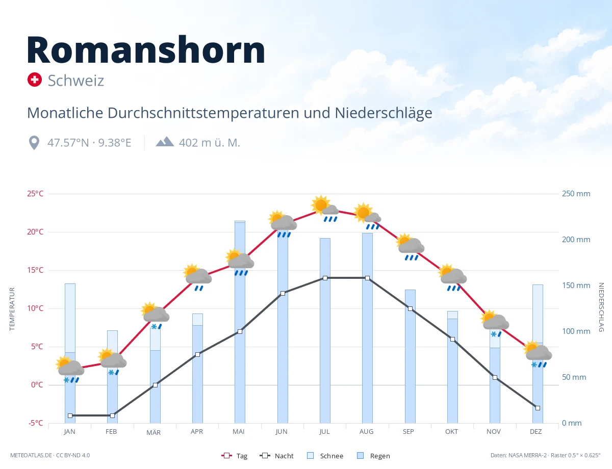 Romanshorn - monatliche Durchschnittstemperaturen und Niederschläge