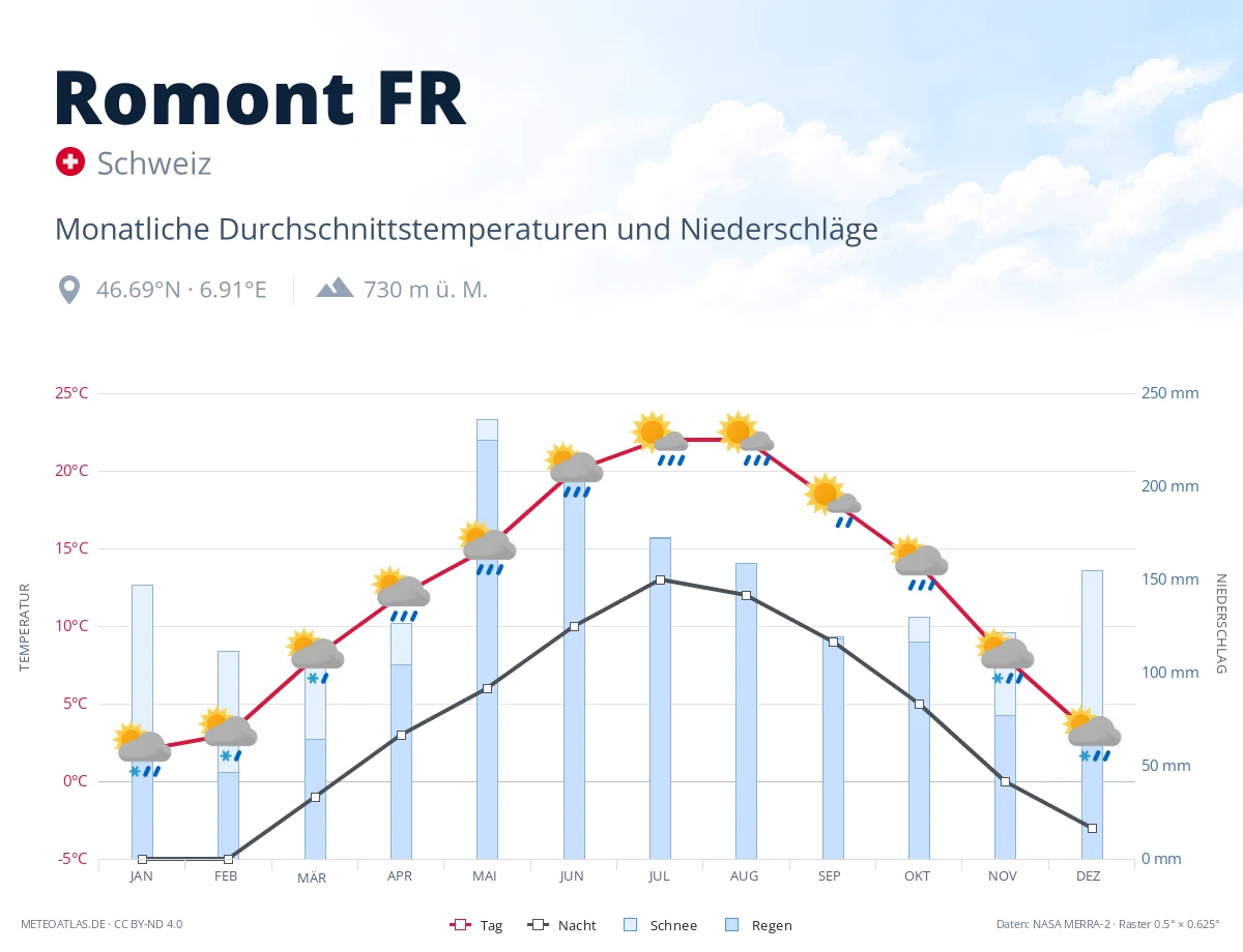 Romont FR - monatliche Durchschnittstemperaturen und Niederschläge