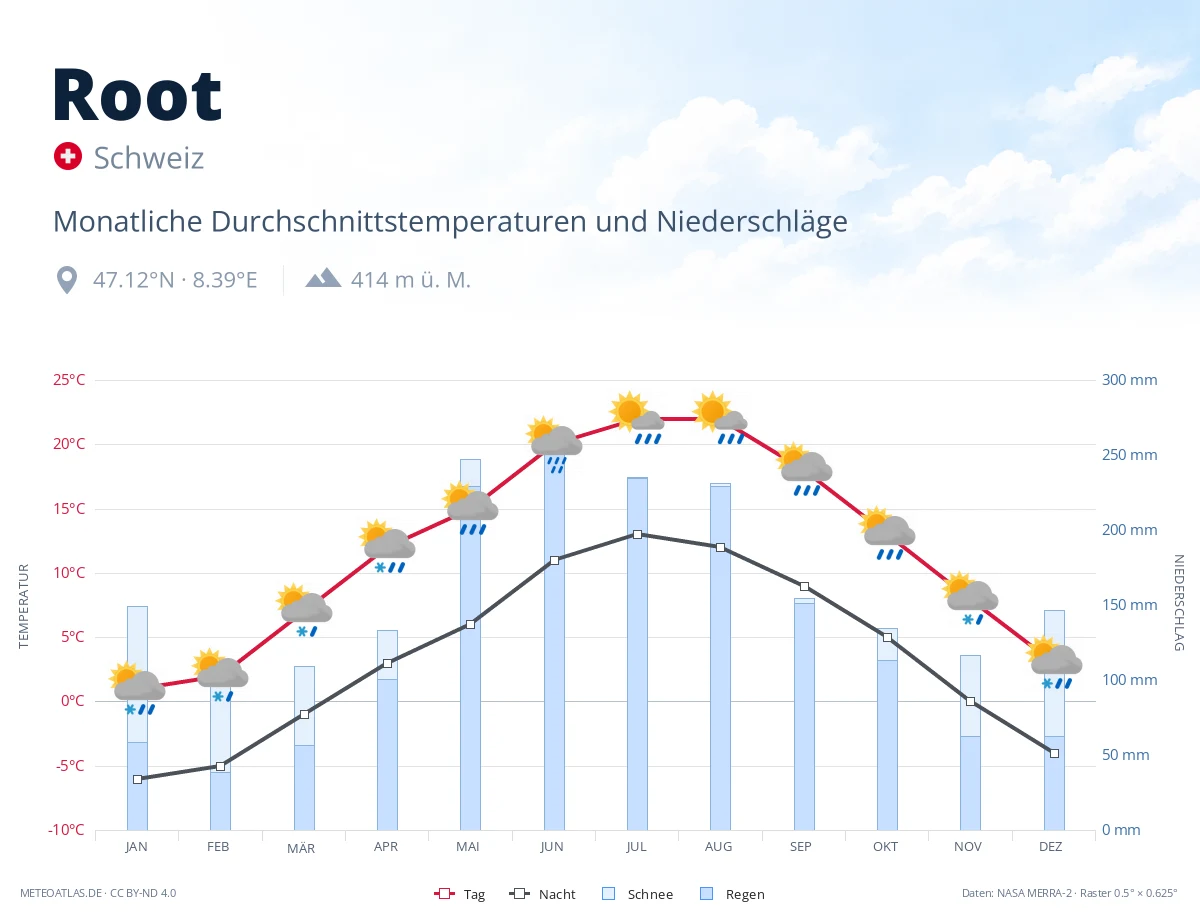 Root - monatliche Durchschnittstemperaturen und Niederschläge