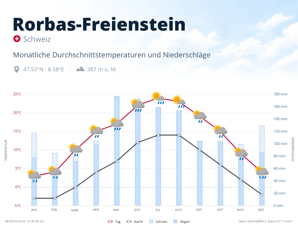 Rorbas-Freienstein - monatliche Durchschnittstemperaturen und Niederschläge