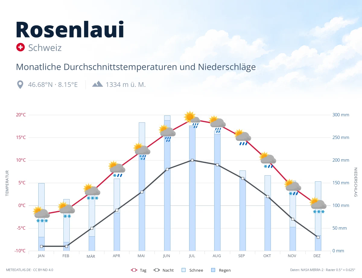 Rosenlaui - monatliche Durchschnittstemperaturen und Niederschläge