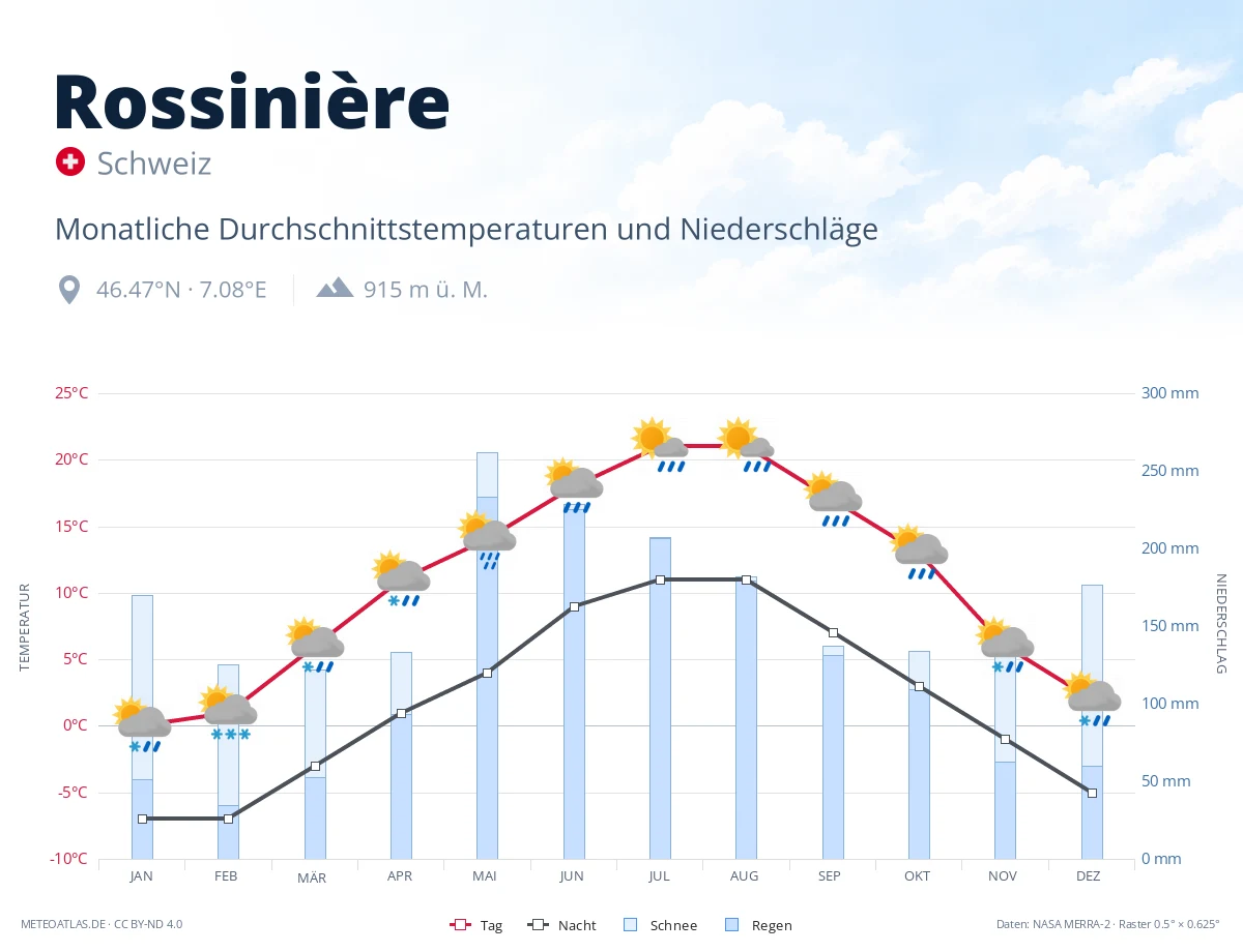 Rossinière - monatliche Durchschnittstemperaturen und Niederschläge
