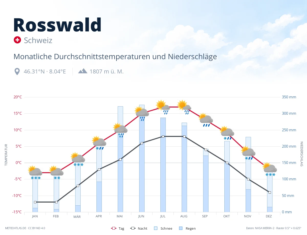 Rosswald - monatliche Durchschnittstemperaturen und Niederschläge