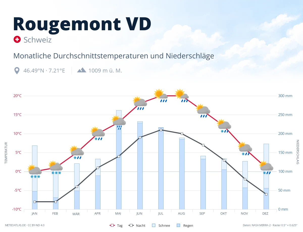 Rougemont VD - monatliche Durchschnittstemperaturen und Niederschläge
