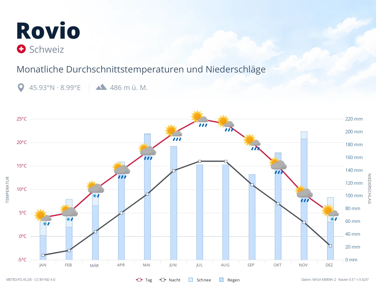 Rovio - monatliche Durchschnittstemperaturen und Niederschläge