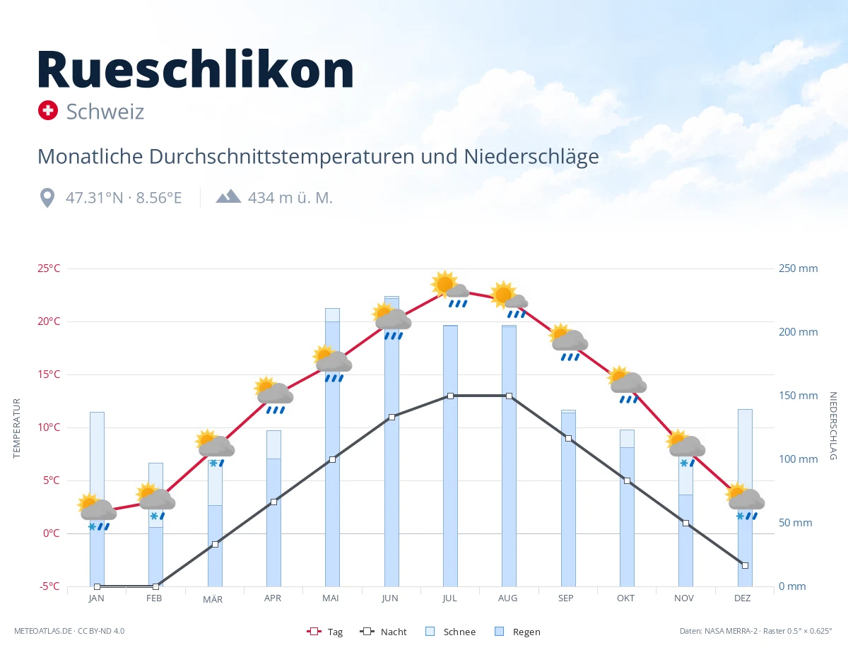 Rueschlikon - monatliche Durchschnittstemperaturen und Niederschläge