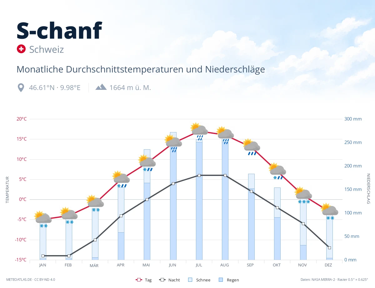 S-chanf - monatliche Durchschnittstemperaturen und Niederschläge
