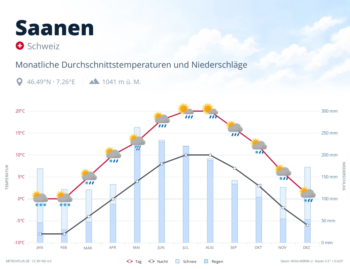 Saanen - monatliche Durchschnittstemperaturen und Niederschläge