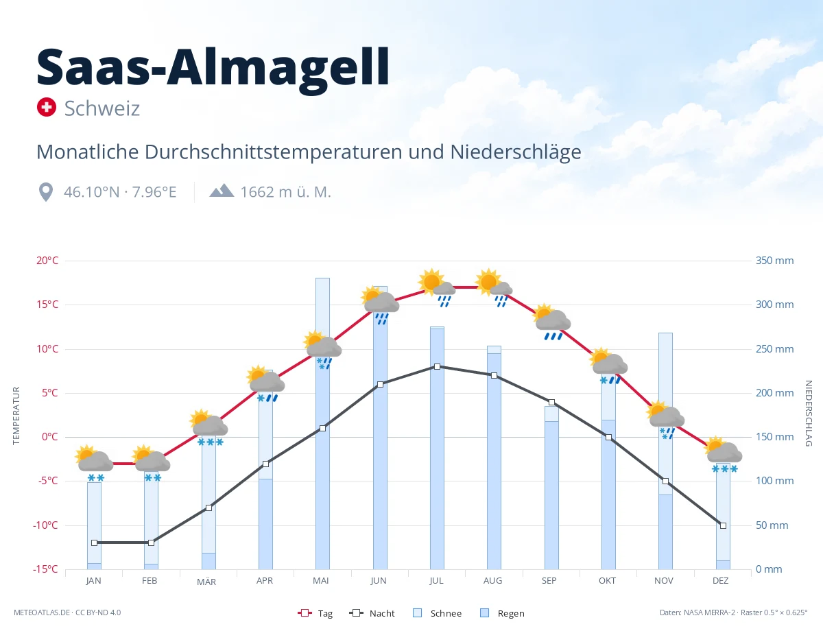 Saas-Almagell - monatliche Durchschnittstemperaturen und Niederschläge