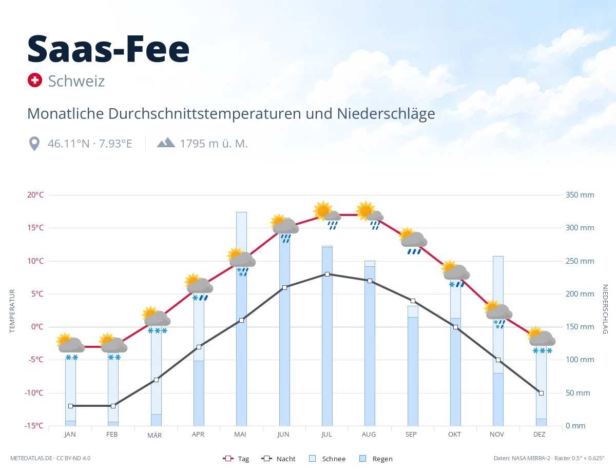 Saas-Fee - monatliche Durchschnittstemperaturen und Niederschläge