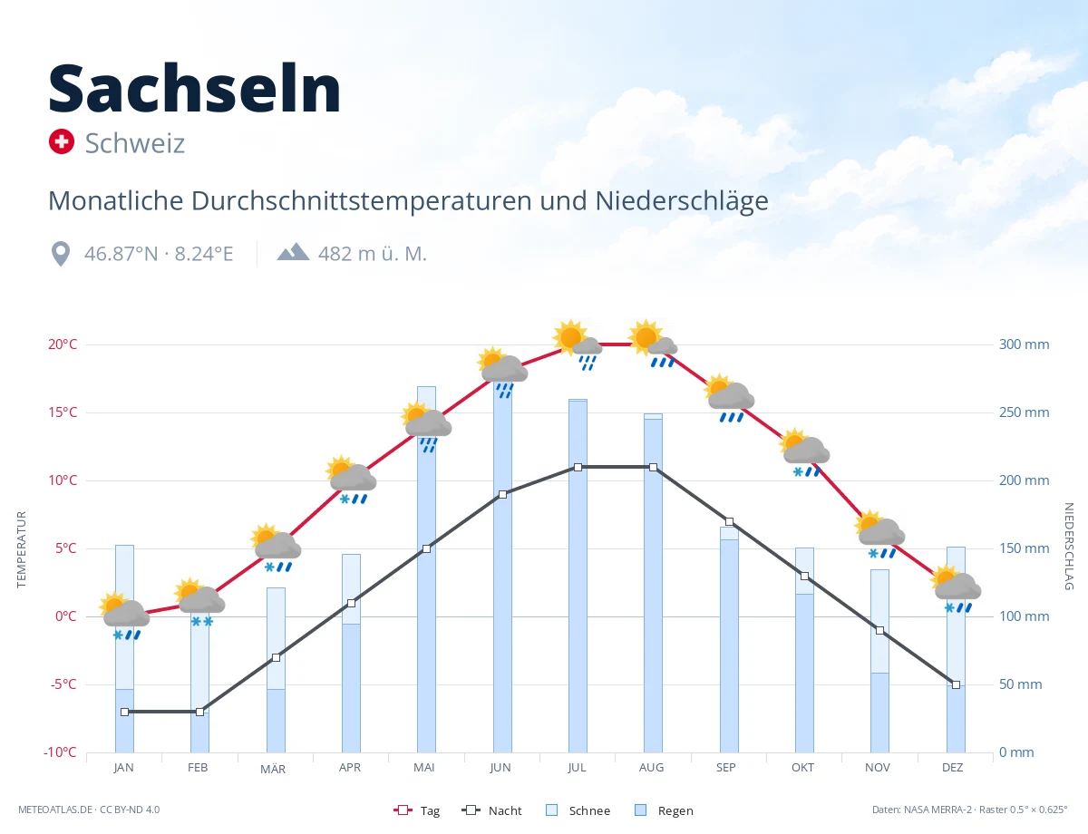 Sachseln - monatliche Durchschnittstemperaturen und Niederschläge