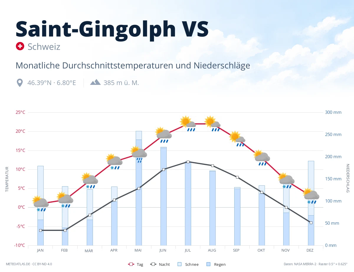 Saint-Gingolph VS - monatliche Durchschnittstemperaturen und Niederschläge