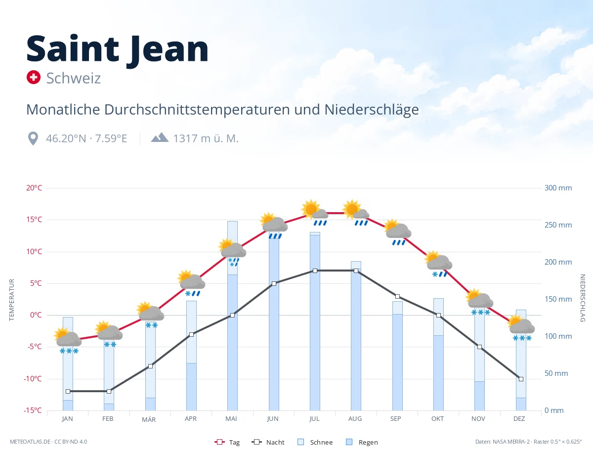 Saint Jean - monatliche Durchschnittstemperaturen und Niederschläge