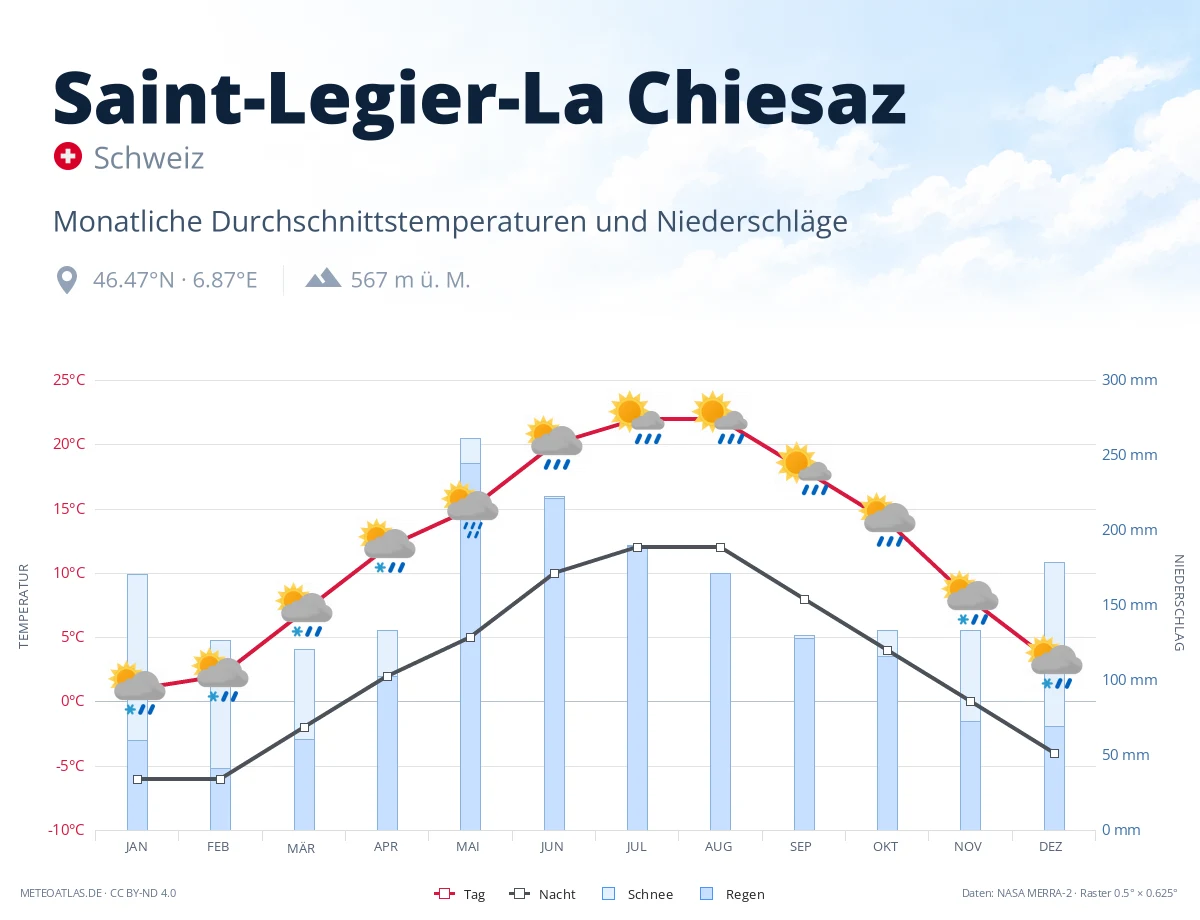 Saint-Legier-La Chiesaz - monatliche Durchschnittstemperaturen und Niederschläge